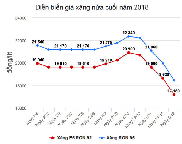 Giá xăng sẽ tăng nhẹ vào ngày mai (15/2)? - Hình 2 Gia xang se tang nhe vao ngay mai (15/2)?-Hinh-2