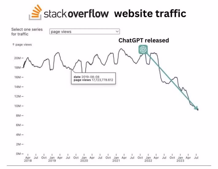 Từ sau khi ChatGPT ra mắt cuối năm 2022, đà suy giảm của Stack Overflow gần như không thể đảo ngược.