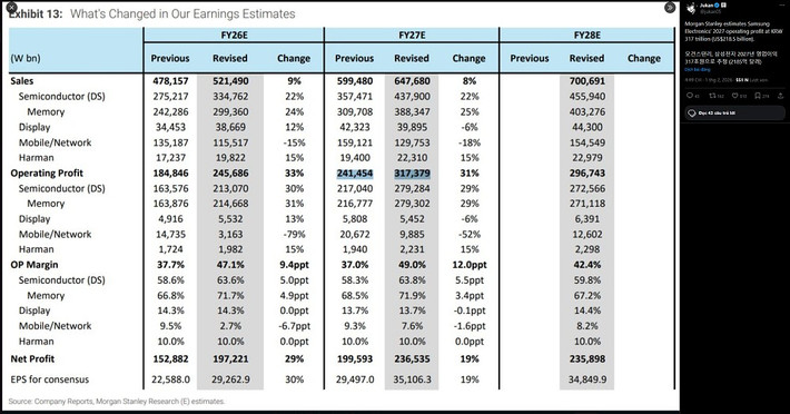 Ngân hàng này ước tính lợi nhuận hoạt động của Samsung có thể đạt 317 nghìn tỷ won, tương đương hơn 218 tỷ USD, mức chưa từng xuất hiện trong lịch sử doanh nghiệp toàn cầu.
