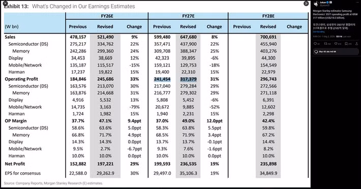 Ngân hàng này ước tính lợi nhuận hoạt động của Samsung có thể đạt 317 nghìn tỷ won, tương đương hơn 218 tỷ USD, mức chưa từng xuất hiện trong lịch sử doanh nghiệp toàn cầu.