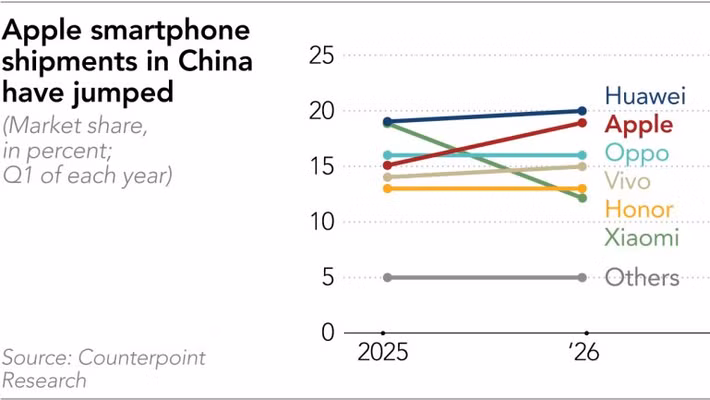 Mặc dù Apple đã nỗ lực chuyển dịch sang Ấn Độ và Đông Nam Á nhằm giảm thiểu rủi ro địa chính trị, tiến trình này diễn ra chậm hơn dự kiến do các rào cản về kỹ thuật, nhân lực và vận hành.