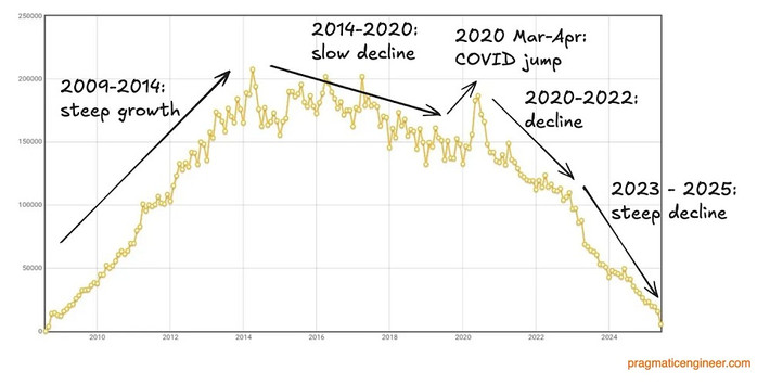 Số liệu cho thấy lượng câu hỏi trên Stack Overflow giảm tới 70% chỉ trong giai đoạn 2023-2024 và rơi về mức của năm 2009.