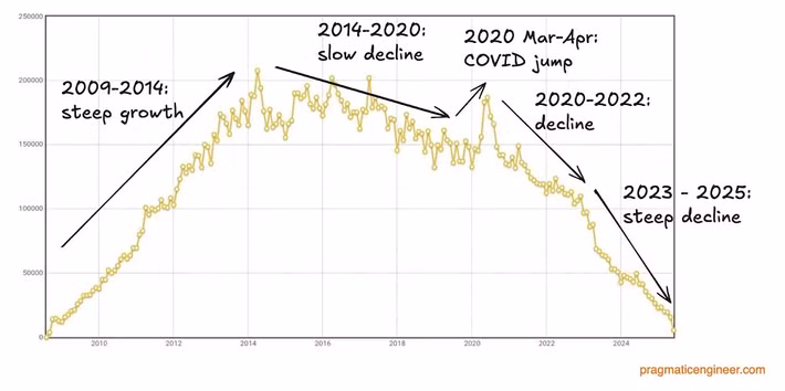 Số liệu cho thấy lượng câu hỏi trên Stack Overflow giảm tới 70% chỉ trong giai đoạn 2023-2024 và rơi về mức của năm 2009.