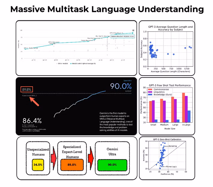 Thử nghiệm trên bộ dữ liệu Massive Multitask Language Understanding (MMLU) cho thấy độ chính xác tăng từ 68,7% lên 79,2%.