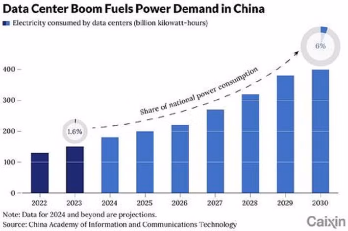 Năm 2024, lượng điện dùng cho trung tâm dữ liệu đã tăng 31%, vượt xa tốc độ tăng trưởng của toàn hệ thống điện quốc gia.