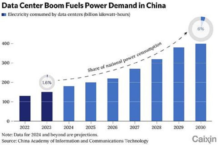 Năm 2024, lượng điện dùng cho trung tâm dữ liệu đã tăng 31%, vượt xa tốc độ tăng trưởng của toàn hệ thống điện quốc gia.