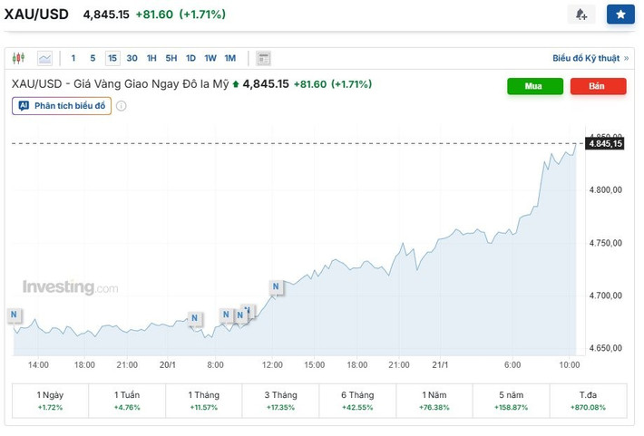 Tuy nhiên, diễn biến thị trường gần đây cho thấy khi rủi ro toàn cầu gia tăng, dòng tiền lại tìm đến vàng thay vì tiền số.