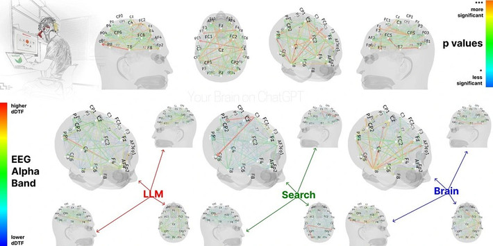 Kết quả đo sóng não EEG cho thấy nhóm sử dụng ChatGPT có mức kết nối thần kinh yếu nhất.
