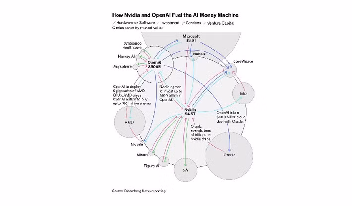 Các giao dịch tuần hoàn khiến dòng tiền luân chuyển khép kín - tiền từ NVIDIA chảy qua OpenAI, Oracle rồi lại quay về NVIDIA.