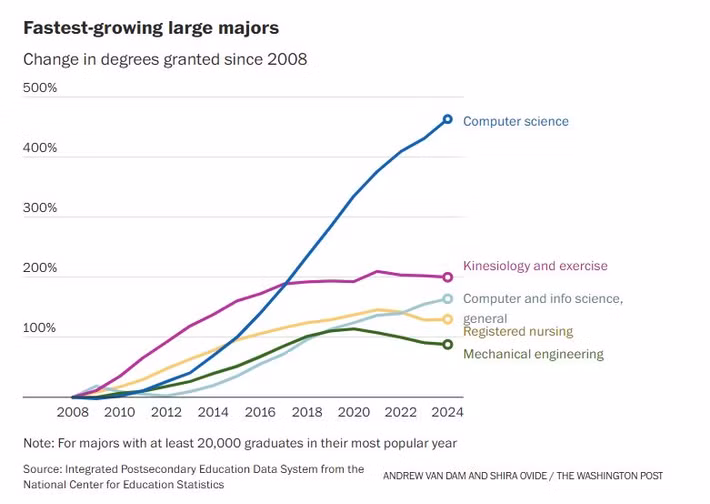 Theo dữ liệu được The Washington Post dẫn lại, số lượng sinh viên đăng ký ngành này tại Mỹ đã giảm 8,1% trong năm 2025, mức giảm mạnh nhất trong nhiều năm.