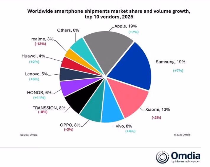Theo báo cáo từ Omdia, HONOR đạt mức tăng trưởng 11%, cao hơn đáng kể so với mức 7% của Apple và Samsung trong cùng kỳ.