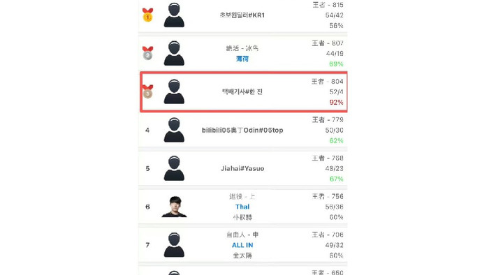 Gần đây, một tài khoản bí ẩn tại máy chủ Hàn Quốc bất ngờ leo lên top 3 với lịch chơi cố định từ trưa đến rạng sáng.