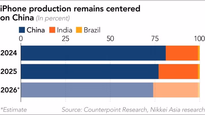 Dưới thời Tim Cook, Apple đã xây dựng một hệ sinh thái sản xuất gần như hoàn hảo tại Trung Quốc, vừa là thị trường tiêu thụ lớn, vừa là trung tâm sản xuất chiến lược khó thay thế trong ngắn hạn.