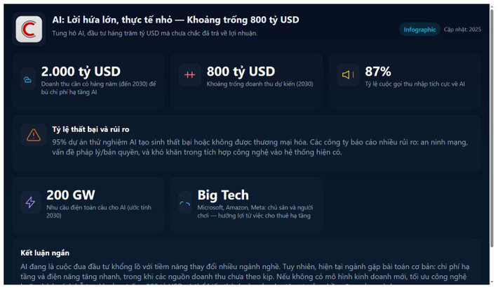 Theo báo cáo công nghệ toàn cầu mới nhất của Bain &amp; Co., ngành AI cần 2.000 tỷ USD doanh thu mỗi năm để duy trì vận hành.