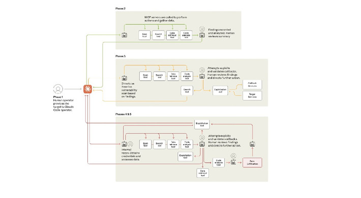 Khác với việc AI hỗ trợ con người, lần này AI tự động thực hiện gần như toàn bộ quy trình tấn công.