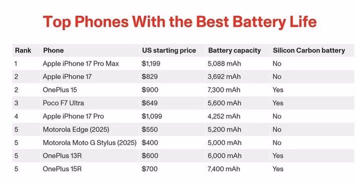 Kết quả cho thấy iPhone 17 Pro Max đứng đầu bảng xếp hạng dù dung lượng pin chỉ 5.088 mAh.