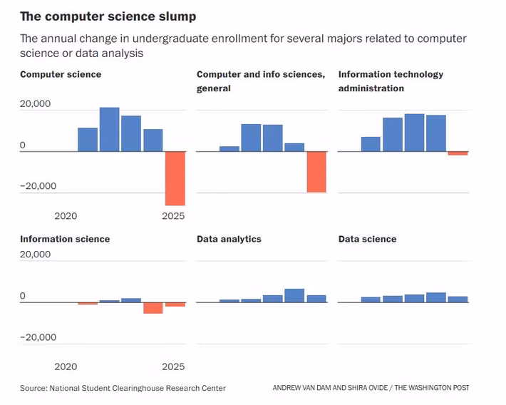 Tuy nhiên, dữ liệu cũng cho thấy nhiều sinh viên không rời bỏ công nghệ mà chuyển sang các ngành giao thoa như khoa học dữ liệu, phân tích dữ liệu hay an ninh mạng để thích nghi.