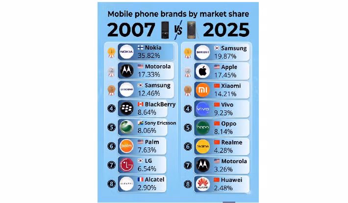 Theo phân tích của AI, Apple có lợi thế hệ sinh thái khép kín, Samsung mạnh về chuỗi cung ứng, trong khi Xiaomi tăng trưởng nhanh ở thị trường mới nổi nhưng đối mặt bài toán lợi nhuận.