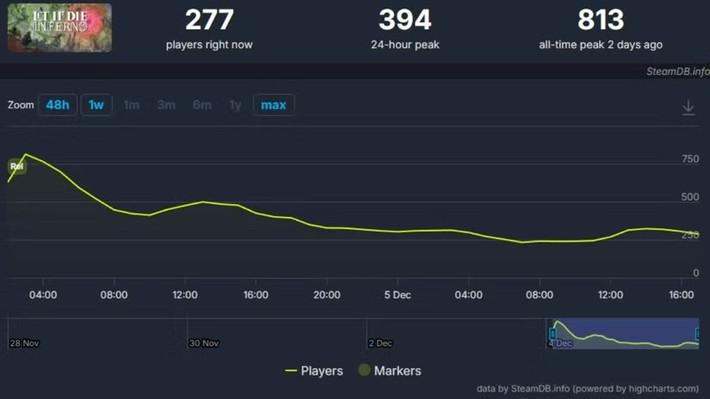 Số liệu trên Steam cho thấy lượng người chơi đồng thời cao nhất chỉ đạt 813.