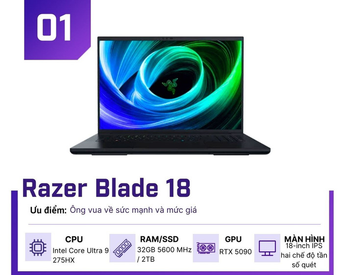 Ở phân khúc cao cấp, Razer Blade 18 gây choáng với RTX 5090, Core Ultra 9 275HX và màn hình kép 4K 240Hz hoặc FHD 440Hz.