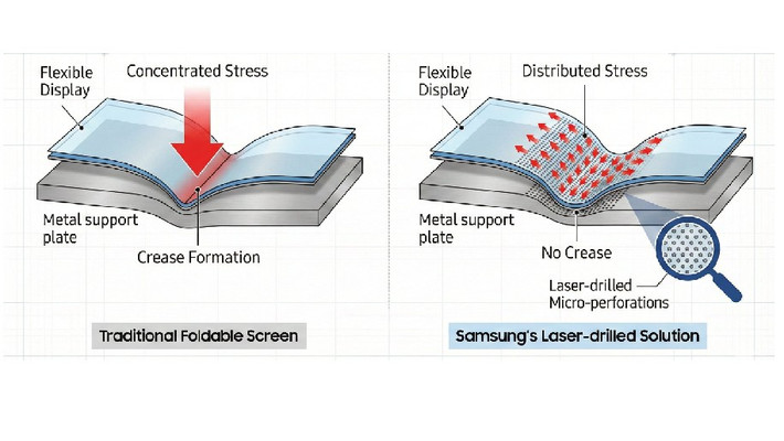 Thay vì tạo vật liệu siêu mềm, Samsung áp dụng nguyên lý đập nước để quản lý và phân tán lực khi gập.
