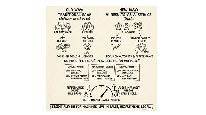 Bairong Inc. đã giới thiệu Results Cloud với mô hình OaaS (Outcomes-as-a-Service), cho phép doanh nghiệp thuê “nhân công AI” thay vì mua phần mềm truyền thống.