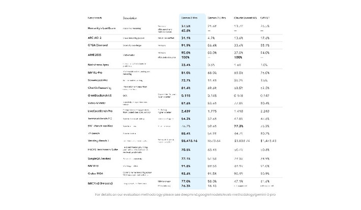 Gemini 3 Pro vượt Gemini 2.5 Pro ở mọi benchmark quan trọng và dẫn đầu bảng xếp hạng LMArena.