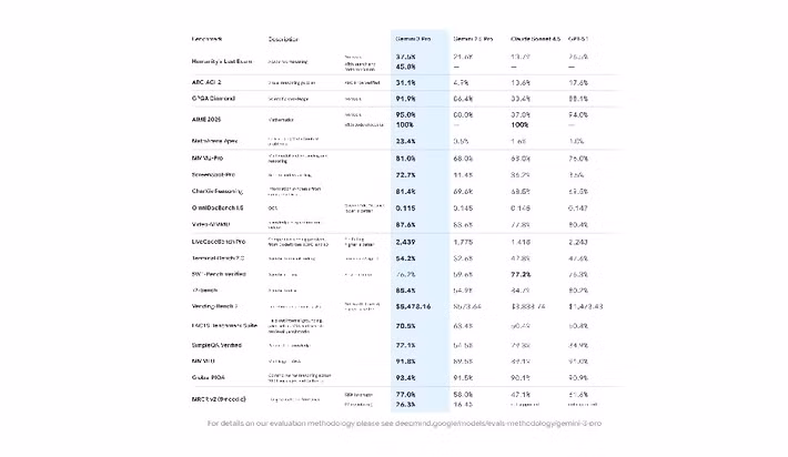 Gemini 3 Pro vượt Gemini 2.5 Pro ở mọi benchmark quan trọng và dẫn đầu bảng xếp hạng LMArena.