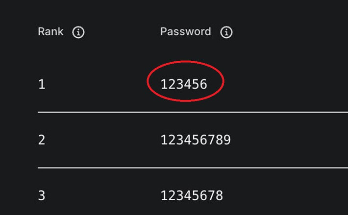 “123456” tiếp tục dẫn đầu với gần 1,9 triệu lượt sử dụng, bỏ xa các vị trí sau.