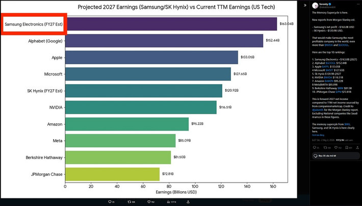 Ngoài lợi nhuận hoạt động, Morgan Stanley còn dự báo lợi nhuận ròng của Samsung có thể lên tới 163 tỷ USD trong năm tài chính 2027.