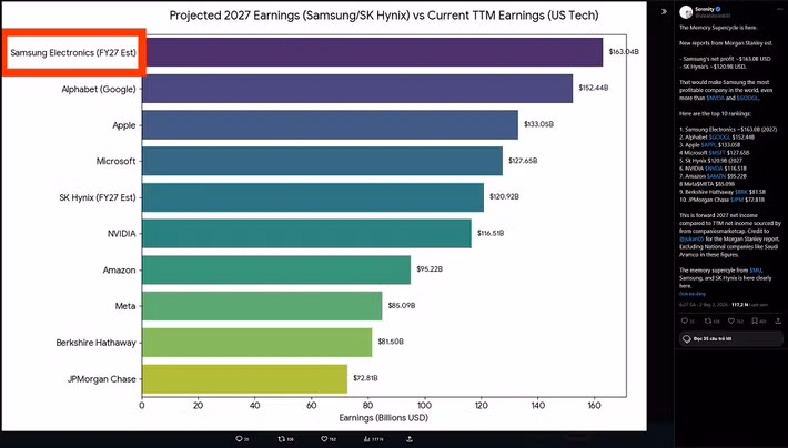 Ngoài lợi nhuận hoạt động, Morgan Stanley còn dự báo lợi nhuận ròng của Samsung có thể lên tới 163 tỷ USD trong năm tài chính 2027.