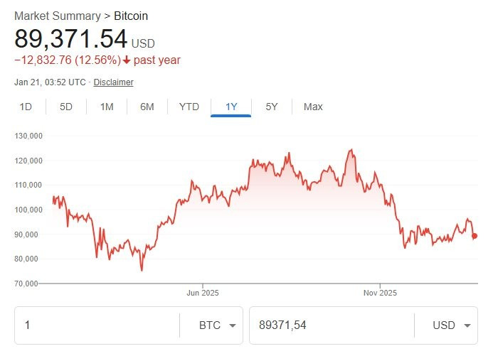 Tính đến tháng 1/2026, giá vàng tương lai đã lên đỉnh lịch sử 4.845 USD mỗi ounce, trong khi Bitcoin mất hàng nghìn USD chỉ trong vài giờ.