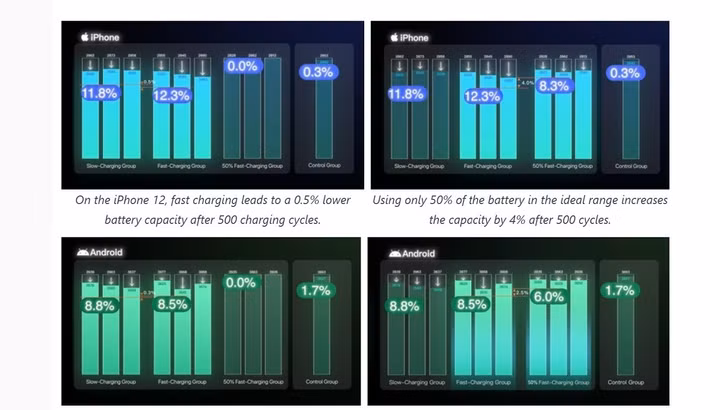Kết quả cho thấy sạc nhanh không gây hại đáng kể, chỉ chênh lệch 0,3% so với sạc chậm.