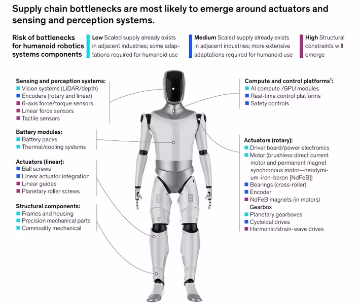 Theo báo cáo mới từ McKinsey &amp; Company, bài toán lớn nhất của robot humanoid hiện nay không phải trí tuệ nhân tạo mà nằm ở phần cứng, đặc biệt là hệ thống bộ truyền động và cảm biến.