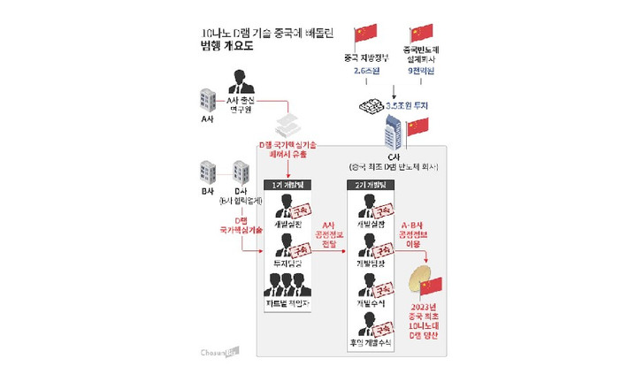 Cuốn sổ sau đó được chuyển cho cựu lãnh đạo Samsung đang làm việc tại CXMT, công ty bán dẫn chiến lược của Trung Quốc. (Ảnh: ChosunBiz)