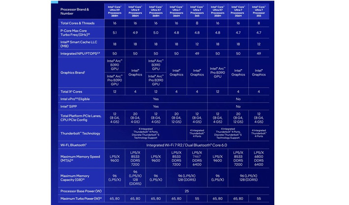Các chip mang chữ “X” thường sở hữu cấu hình tối đa mà kiến trúc Panther Lake cho phép trong cùng phân khúc.