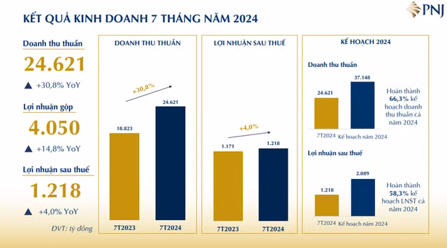 Vàng bạc đá quý PNJ cán mốc doanh thu tỷ USD sau 7 tháng Vang bac da quy PNJ can moc doanh thu ty USD sau 7 thang