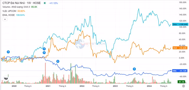 Một cổ phiếu đá xây dựng tăng gần 40% trong 3 tháng - Hình 2 Mot co phieu da xay dung tang gan 40% trong 3 thang-Hinh-2