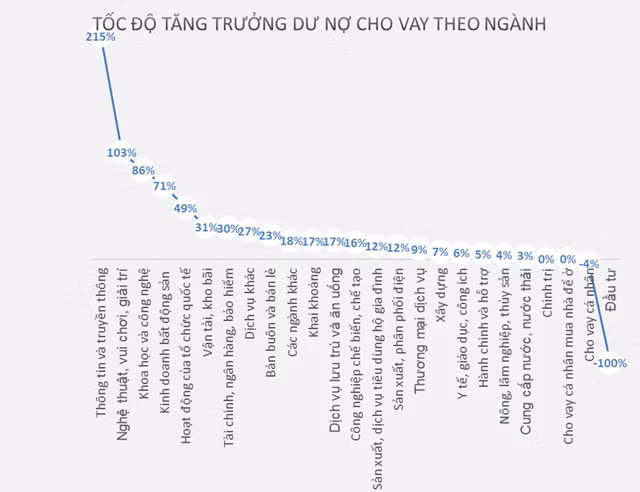 Ngành nào hấp thụ vốn vay của ngân hàng nhanh nhất? - Hình 2 Nganh nao hap thu von vay cua ngan hang nhanh nhat?-Hinh-2