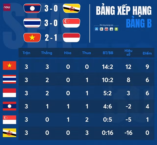 Nhận định U22 Việt Nam vs U22 Singapore (19h ngày 3/12): Đủ sức thắng 3-0 - Hình 2 Nhan dinh U22 Viet Nam vs U22 Singapore (19h ngay 3/12): Du suc thang 3-0-Hinh-2