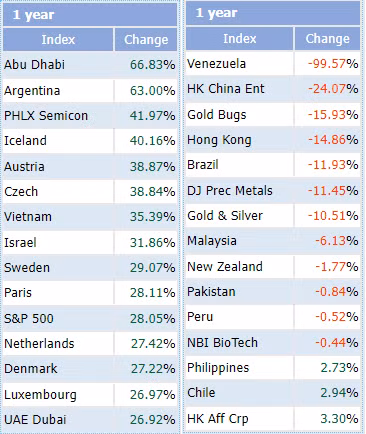 VN-Index lọt top 7 chỉ số tăng mạnh nhất thế giới trong năm 2021 - Hình 2 VN-Index lot top 7 chi so tang manh nhat the gioi trong nam 2021-Hinh-2
