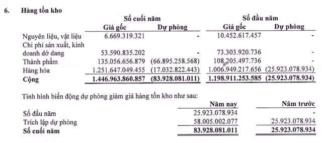 Vàng bạc Đá quý Sài Gòn-SJC: Biên lợi nhuận mỏng, kiểm toán có ý kiến ngoại trừ - Hình 5 Vang bac Da quy Sai Gon-SJC: Bien loi nhuan mong, kiem toan co y kien ngoai tru-Hinh-5