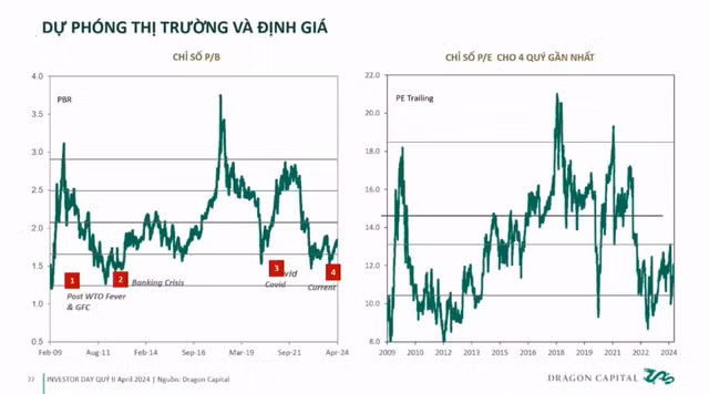 Giám đốc Khối đầu tư Dragon Capital: Thị trường chứng khoán khó giảm tới 20% - Hình 4 Giam doc Khoi dau tu Dragon Capital: Thi truong chung khoan kho giam toi 20%-Hinh-4