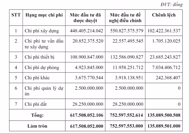 Dự án của Bệnh viện Quốc tế Thái Nguyên bị đội vốn hơn trăm tỷ đồng - Hình 4 Du an cua Benh vien Quoc te Thai Nguyen bi doi von hon tram ty dong-Hinh-4