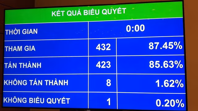 Hon 85% DBQH dong y lui thoi gian thong qua Luat Dac khu