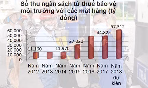 Nếu tăng thuế bảo vệ môi trường với xăng dầu thì sẽ tạo áp lực lên lạm phát. Nếu tăng thuế bảo vệ môi trường với xăng dầu thì sẽ tạo áp lực lên lạm phát.