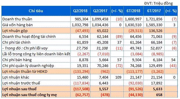 Chưa thoát "bóng" Trịnh Xuân Thanh, PVC lỗ hơn 3.400 tỷ và 1.100 tỷ nợ quá hạn - Hình 2 Chua thoat