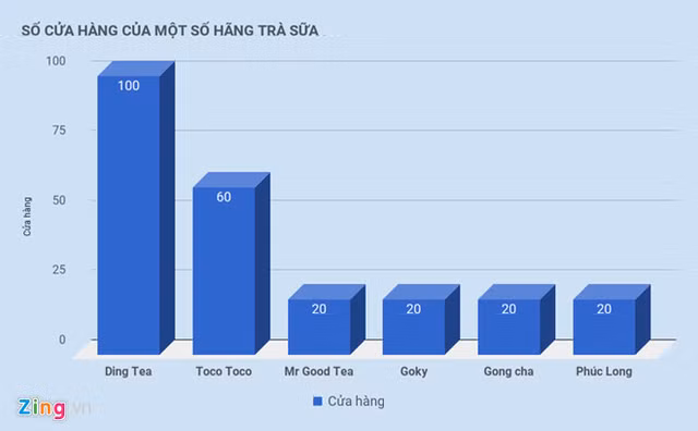 Tại sao giới kinh doanh đổ xô đi bán trà sữa? - Hình 3 Tai sao gioi kinh doanh do xo di ban tra sua?-Hinh-3