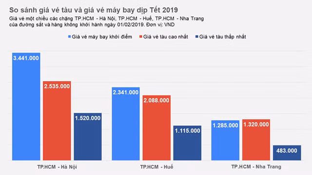 Gia ve tau Tet 2019 o dau so voi ve may bay?