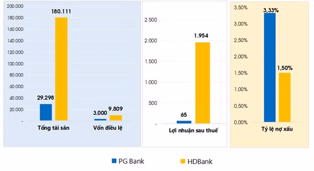 Tương quan tình hình kinh doanh giữa HDBank và PG Bank.
